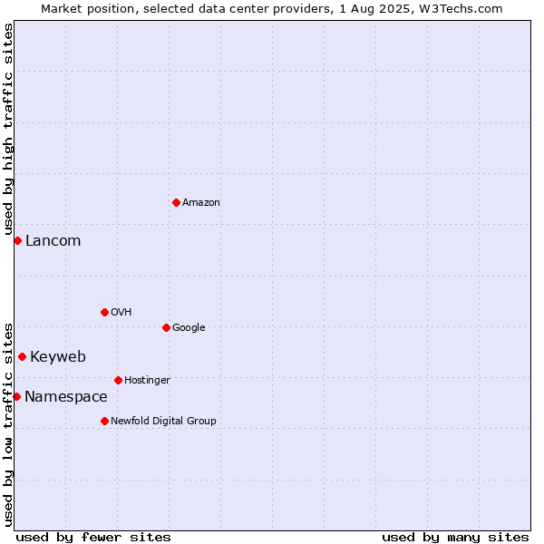 Market position of Keyweb vs. Lancom vs. Namespace