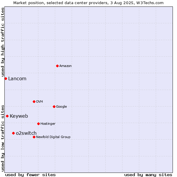 Market position of o2switch vs. Keyweb vs. Lancom