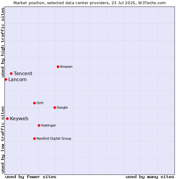 Market position of Tencent vs. Keyweb vs. Lancom