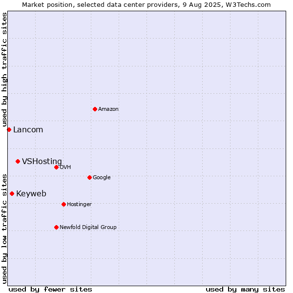 Market position of VSHosting vs. Keyweb vs. Lancom