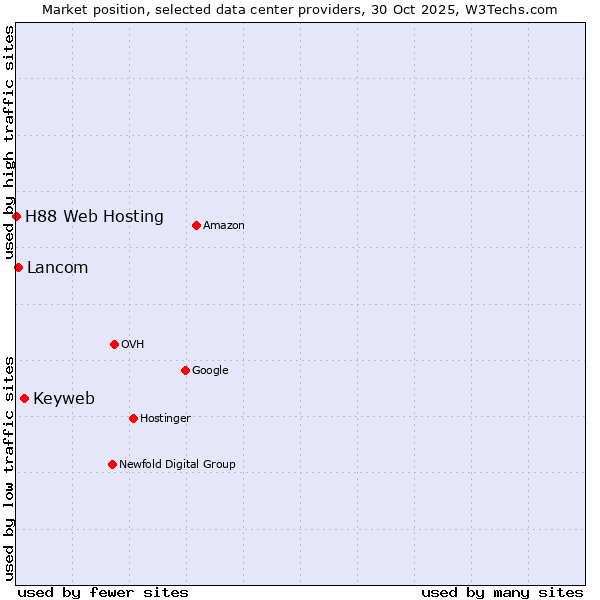 Market position of Keyweb vs. Lancom vs. H88 Web Hosting