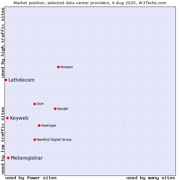 Market position of Metaregistrar vs. Keyweb vs. Lattelecom