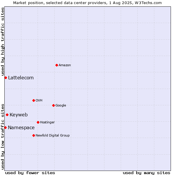 Market position of Keyweb vs. Lattelecom vs. Namespace