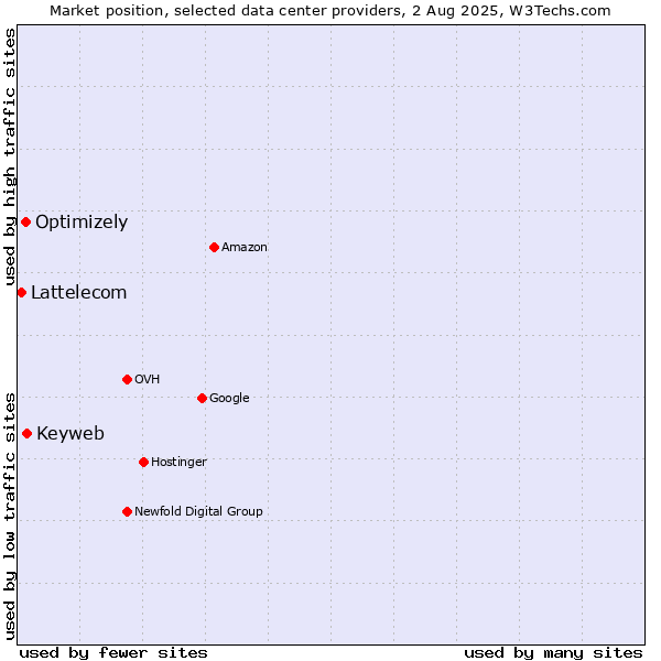 Market position of Keyweb vs. Optimizely vs. Lattelecom