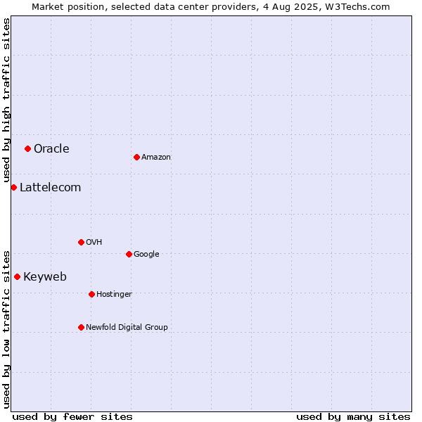 Market position of Oracle vs. Keyweb vs. Lattelecom