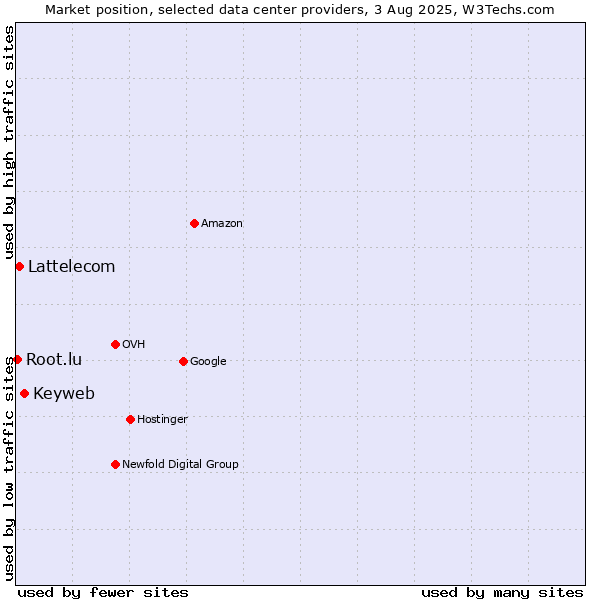 Market position of Keyweb vs. Lattelecom vs. Root.lu