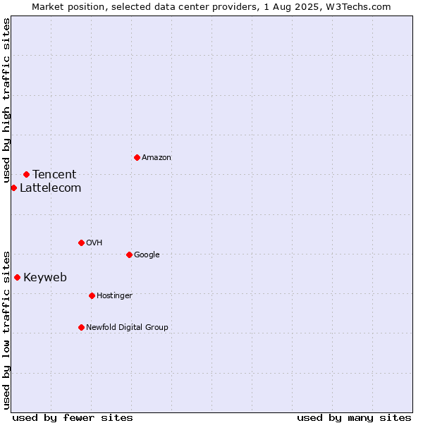 Market position of Tencent vs. Keyweb vs. Lattelecom