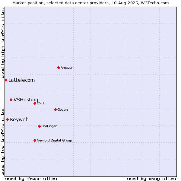 Market position of VSHosting vs. Keyweb vs. Lattelecom