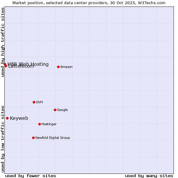 Market position of Keyweb vs. Lattelecom vs. H88 Web Hosting