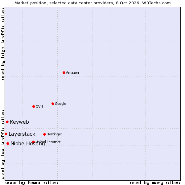 Market position of Niobe Hosting vs. Keyweb vs. Layerstack