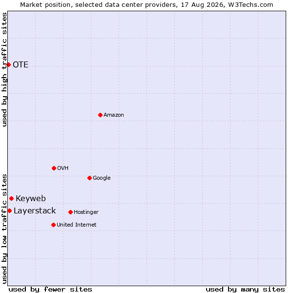 Market position of Keyweb vs. Layerstack vs. OTE