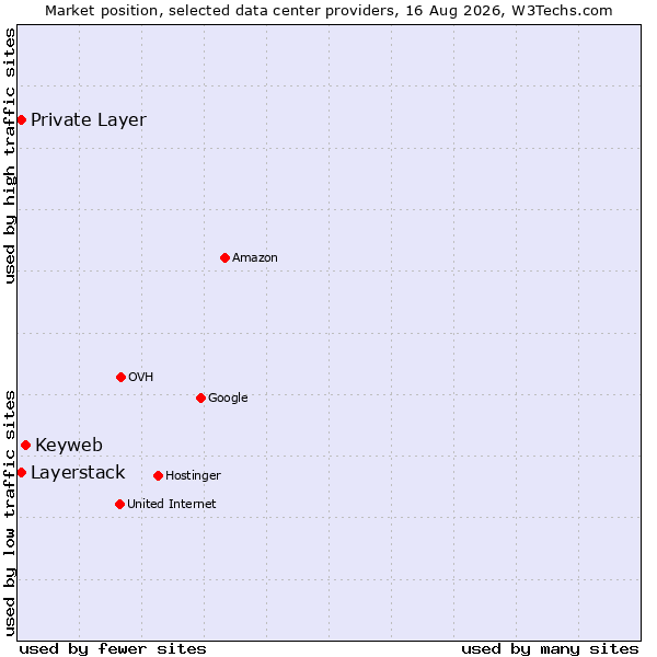 Market position of Keyweb vs. Private Layer vs. Layerstack