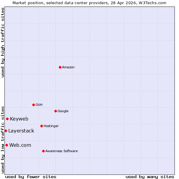 Market position of Keyweb vs. Web.com vs. Layerstack