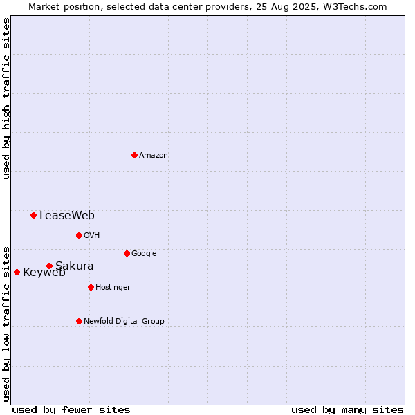Market position of Sakura vs. LeaseWeb vs. Keyweb