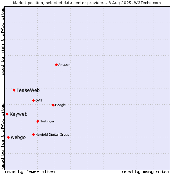 Market position of LeaseWeb vs. webgo vs. Keyweb
