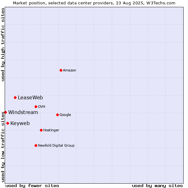 Market position of LeaseWeb vs. Keyweb vs. Windstream