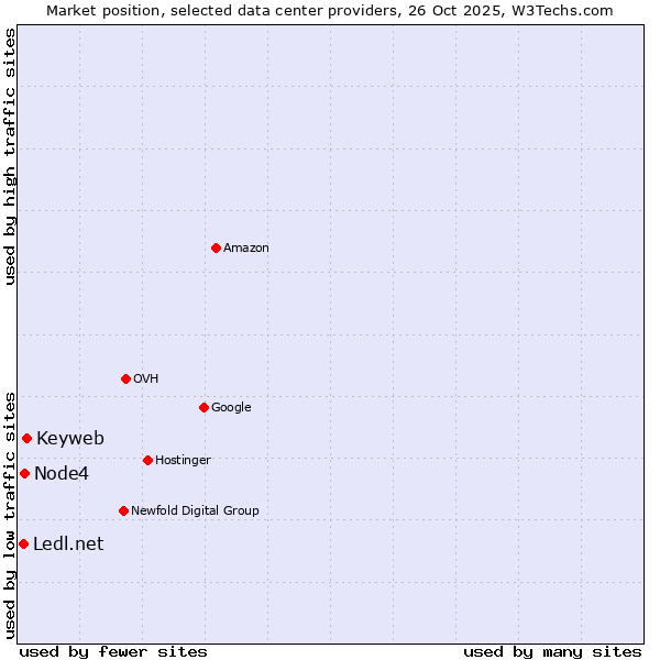 Market position of Keyweb vs. Node4 vs. Ledl.net