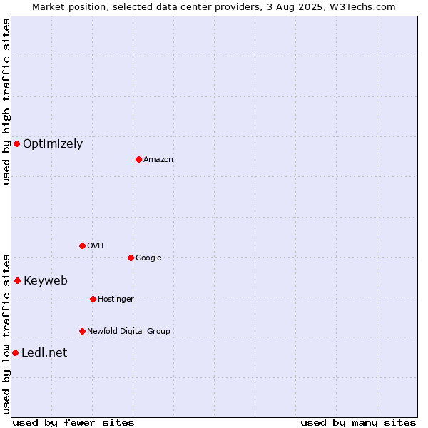 Market position of Keyweb vs. Optimizely vs. Ledl.net