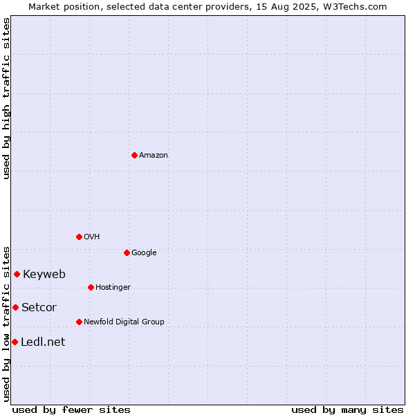 Market position of Keyweb vs. Setcor vs. Ledl.net