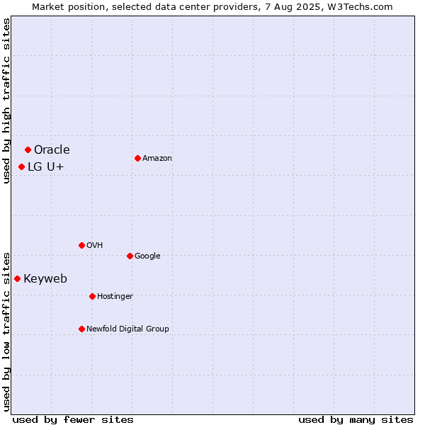 Market position of Oracle vs. LG U+ vs. Keyweb