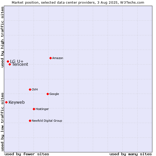 Market position of Tencent vs. LG U+ vs. Keyweb