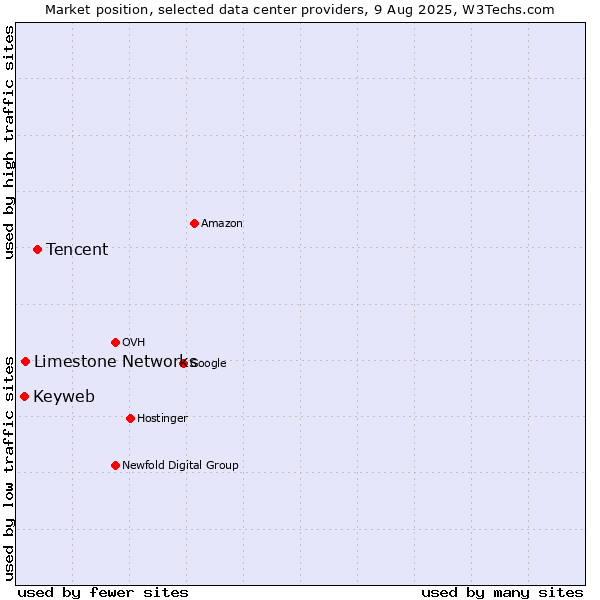 Market position of Tencent vs. Limestone Networks vs. Keyweb