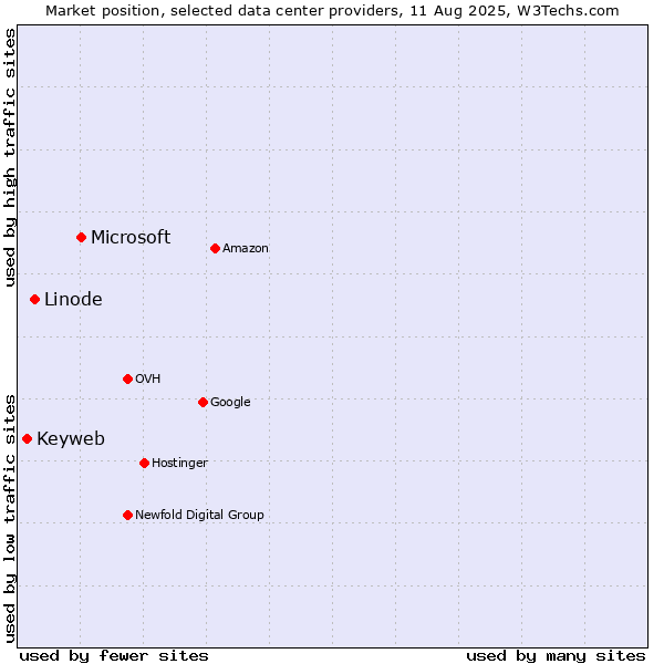Market position of Microsoft vs. Linode vs. Keyweb