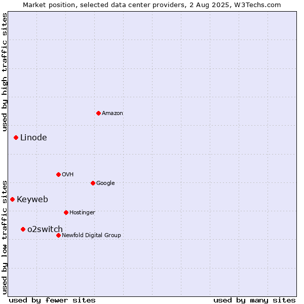 Market position of o2switch vs. Linode vs. Keyweb