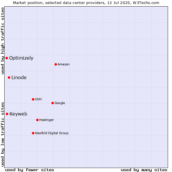 Market position of Linode vs. Keyweb vs. Optimizely