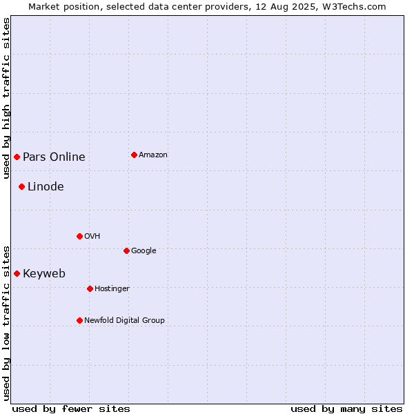 Market position of Linode vs. Pars Online vs. Keyweb
