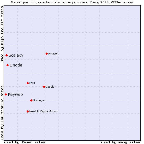Market position of Linode vs. Scalaxy vs. Keyweb