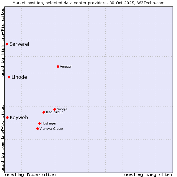 Market position of Linode vs. Keyweb vs. Serverel