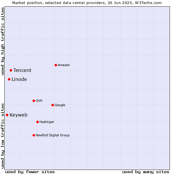 Market position of Tencent vs. Linode vs. Keyweb