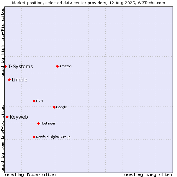 Market position of Linode vs. Keyweb vs. T-Systems