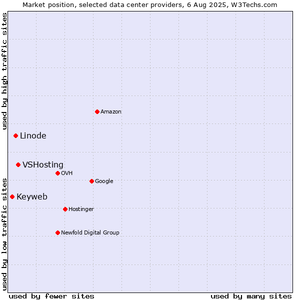 Market position of VSHosting vs. Linode vs. Keyweb