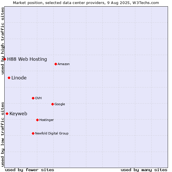 Market position of Linode vs. Keyweb vs. H88 Web Hosting
