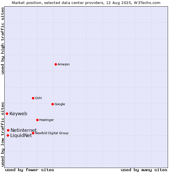 Market position of Netinternet vs. LiquidNet vs. Keyweb