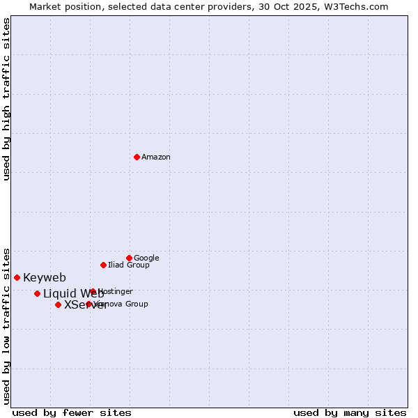 Market position of XServer vs. Liquid Web vs. Keyweb