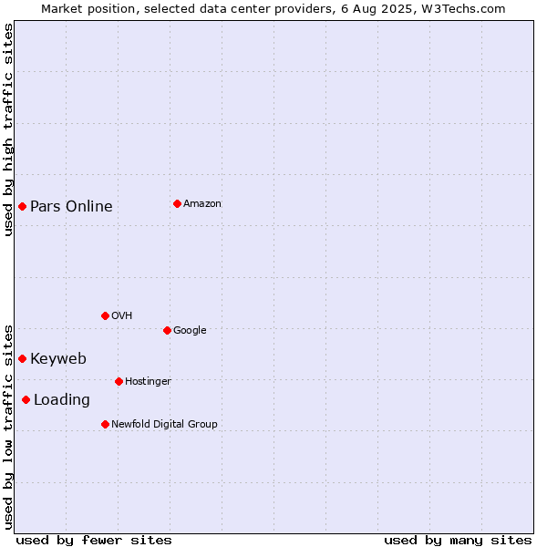 Market position of Loading vs. Pars Online vs. Keyweb