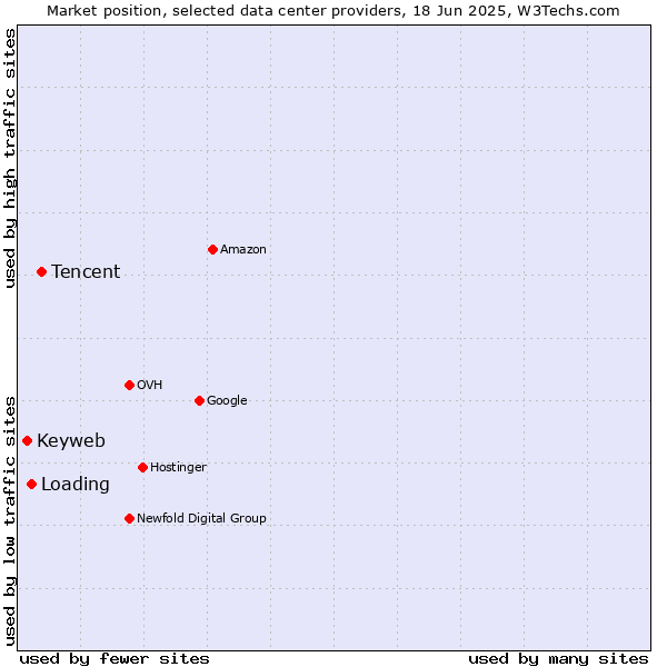 Market position of Tencent vs. Loading vs. Keyweb