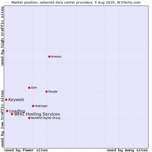 Market position of WHG Hosting Services vs. Loading vs. Keyweb
