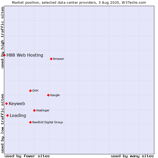 Market position of Loading vs. Keyweb vs. H88 Web Hosting