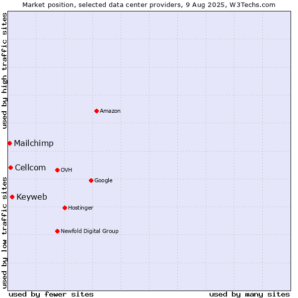Market position of Keyweb vs. Cellcom vs. Mailchimp