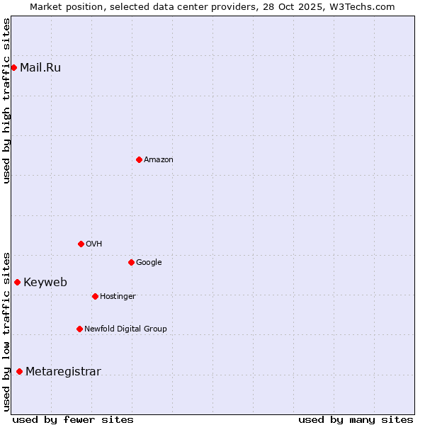 Market position of Metaregistrar vs. Keyweb vs. Mail.Ru