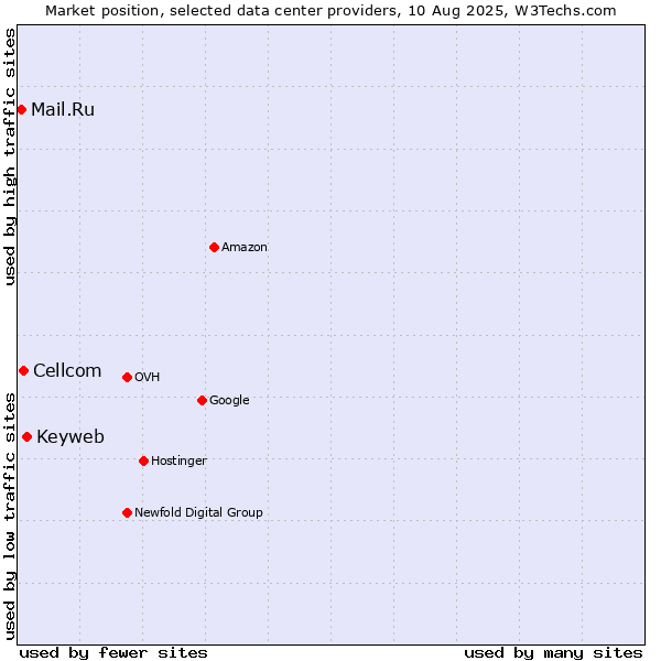 Market position of Keyweb vs. Cellcom vs. Mail.Ru
