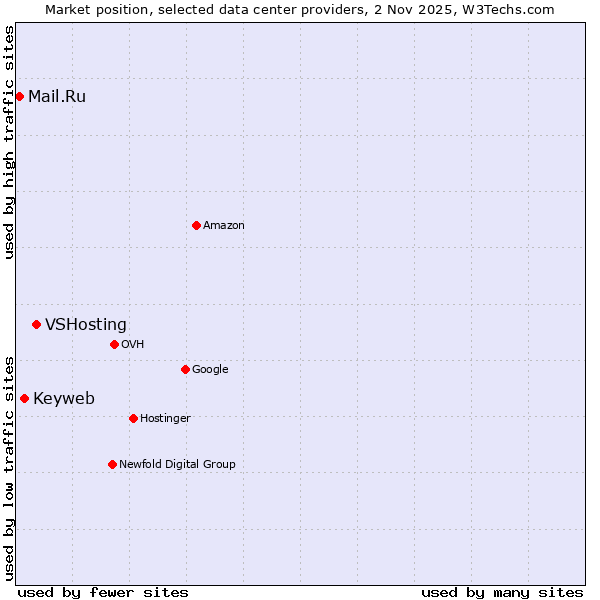 Market position of VSHosting vs. Keyweb vs. Mail.Ru