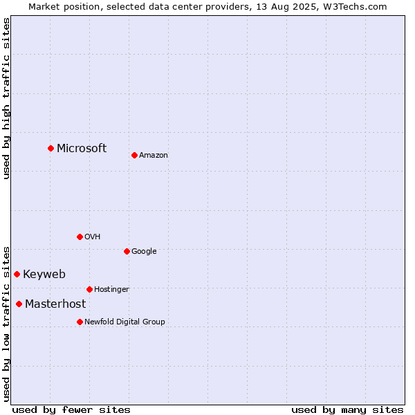 Market position of Microsoft vs. Masterhost vs. Keyweb