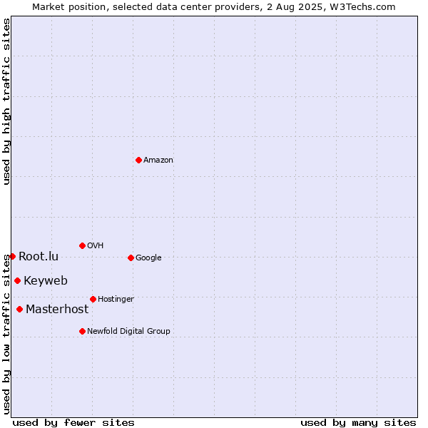 Market position of Masterhost vs. Keyweb vs. Root.lu