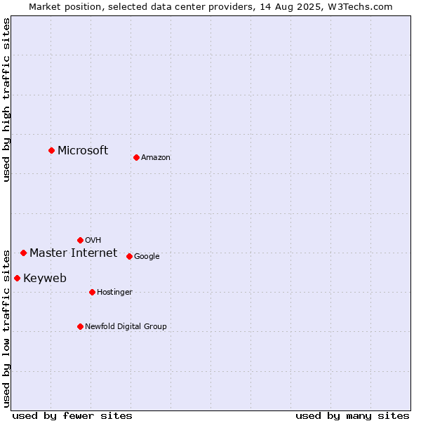 Market position of Microsoft vs. Master Internet vs. Keyweb