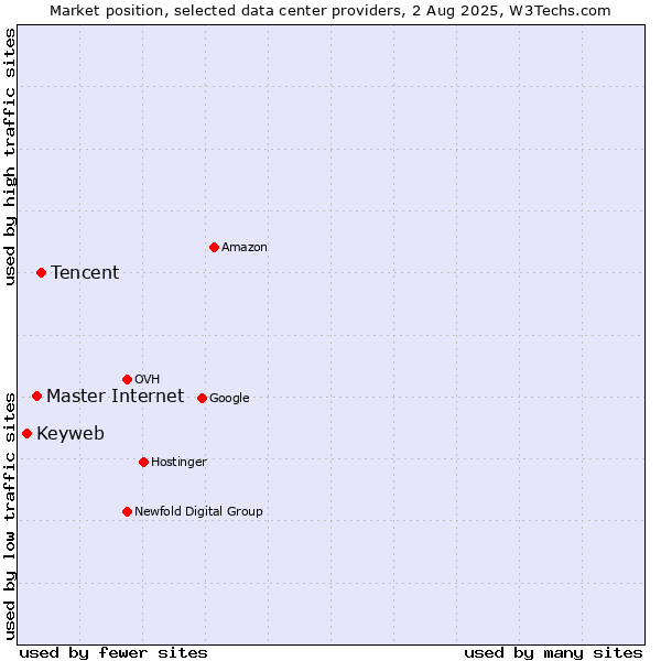 Market position of Tencent vs. Master Internet vs. Keyweb